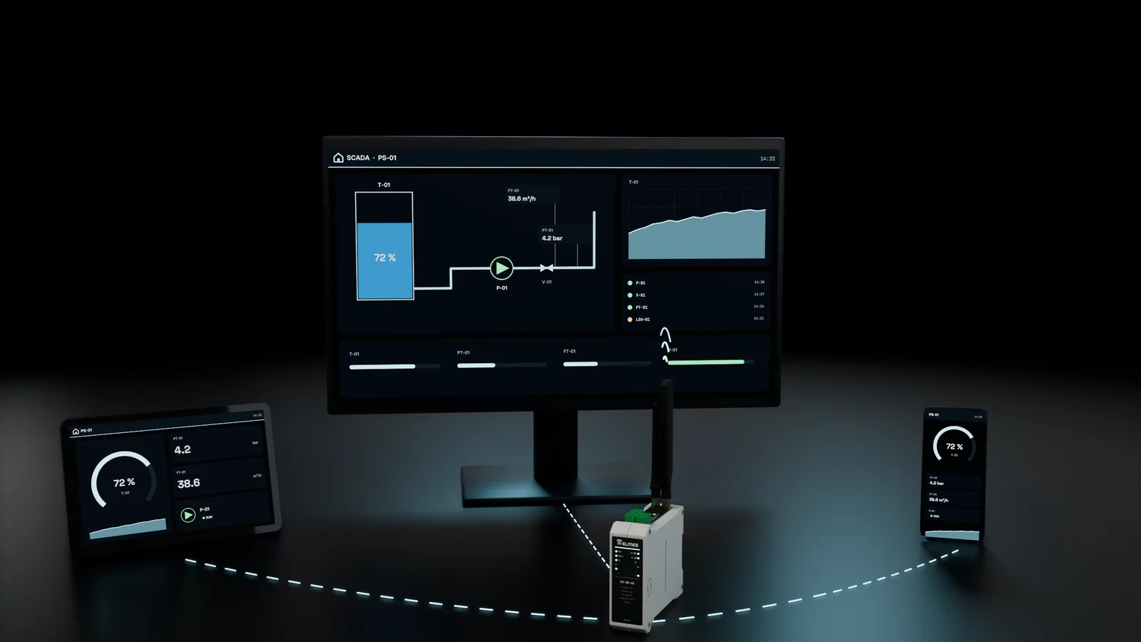 Saha gateway'ine bağlı monitör, tablet ve telefon aynı veriyi SCADA, pano ve mobil arayüzle gösteriyor.